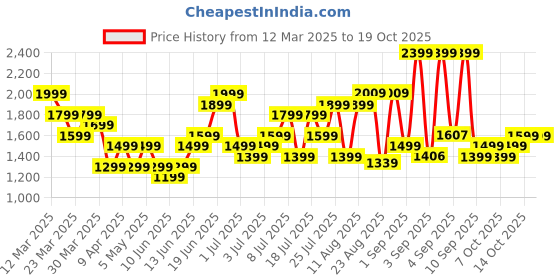 myntra.com Roadster Unisex Textured Hard Sided Cabin Trolley Suitcase- 35.6L roadster Price History Graph from 12 Mar 2025 to 18 Oct 2025