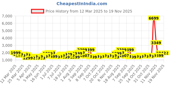 myntra.com Roadster Unisex Textured Hard Sided Small Cabin Trolley Suitcase- 35.6L roadster Price History Graph from 12 Mar 2025 to 19 Nov 2025