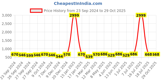 myntra.com Roadster Unisex UV Protected Wayfarer Sunglasses roadster Price History Graph from 23 Sep 2024 to 28 Oct 2025