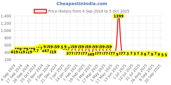 myntra.com Roadster Unisex Wayfarer Sunglasses with UV Protected Lens roadster Price History Graph from 4 Sep 2024 to 4 Oct 2025