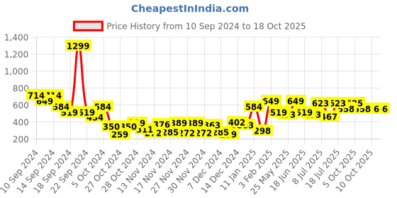 myntra.com Roadster Unisex White Printed Baseball Cap roadster Price History Graph from 10 Sep 2024 to 18 Oct 2025