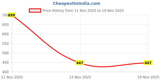 myntra.com Roadster V-Neck Pullover Sweatshirt roadster Price History Graph from 11 Nov 2025 to 19 Nov 2025