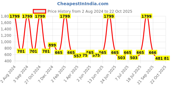 myntra.com Roadster Washed High-Rise Outdoor Denim Shorts roadster Price History Graph from 2 Aug 2024 to 21 Oct 2025