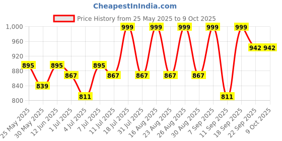 myntra.com Roadster Wedge Open Back Cream Sandals roadster Price History Graph from 25 May 2025 to 8 Oct 2025
