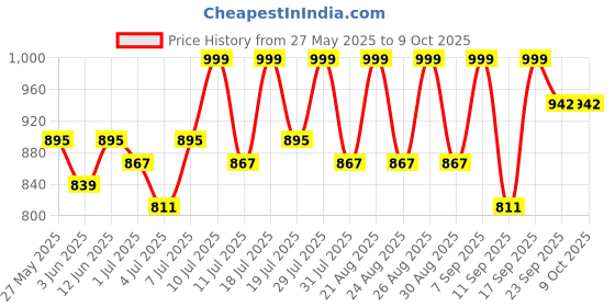 myntra.com Roadster Wedge Open Back Tan Sandals roadster Price History Graph from 27 May 2025 to 9 Oct 2025