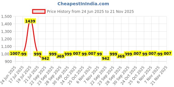 myntra.com Roadster Wedge Sandals with Buckles roadster Price History Graph from 24 Jun 2025 to 20 Nov 2025