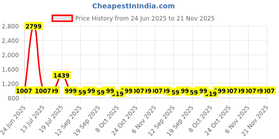 myntra.com Roadster Wedge Sandals with Buckles roadster Price History Graph from 24 Jun 2025 to 21 Nov 2025