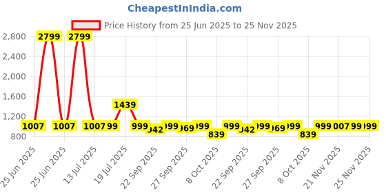myntra.com Roadster Wedge Sandals with Buckles roadster Price History Graph from 25 Jun 2025 to 25 Nov 2025