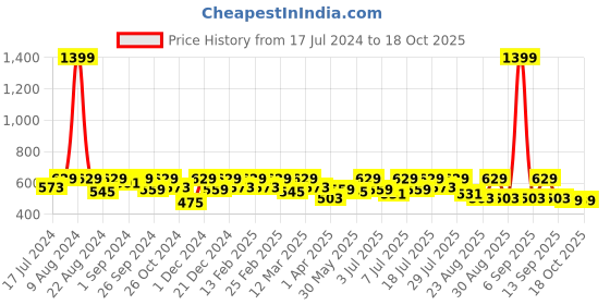 myntra.com Roadster White & Yellow Pure Cotton Geometric Print Mandarin Collar Top roadster Price History Graph from 17 Jul 2024 to 17 Oct 2025