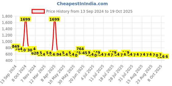 myntra.com Roadster White Pure Cotton Top With Roll-Up Sleeves roadster Price History Graph from 13 Sep 2024 to 18 Oct 2025