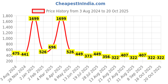 myntra.com Roadster White Solid Off-Shoulder Sheath Dress roadster Price History Graph from 3 Aug 2024 to 20 Oct 2025