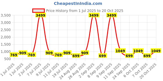 myntra.com Roadster Wide leg High-Rise Clean Look Cotton Stretchable Denim Jeans roadster Price History Graph from 1 Jul 2025 to 20 Oct 2025