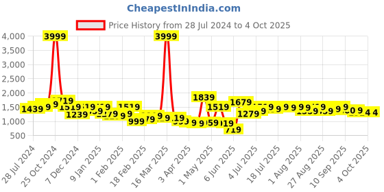 myntra.com Roadster Windcheater Quilted Jacket roadster Price History Graph from 28 Jul 2024 to 4 Oct 2025
