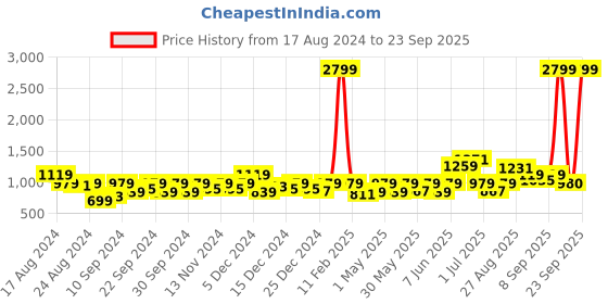 myntra.com Roadster Woman Stunning Blue Solid Denim Trucker Jacket roadster Price History Graph from 17 Aug 2024 to 23 Sep 2025