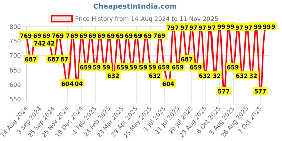 myntra.com Roadster Women Baggy Fit High-Rise Parachute Cargo Trouser roadster Price History Graph from 14 Aug 2024 to 11 Nov 2025