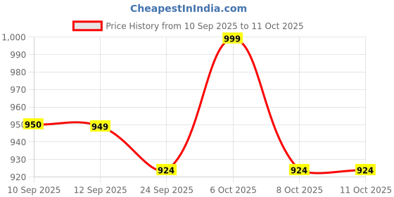 myntra.com Roadster Women Beige Embellished Ankle Loop Mules Flats roadster Price History Graph from 10 Sep 2025 to 8 Oct 2025