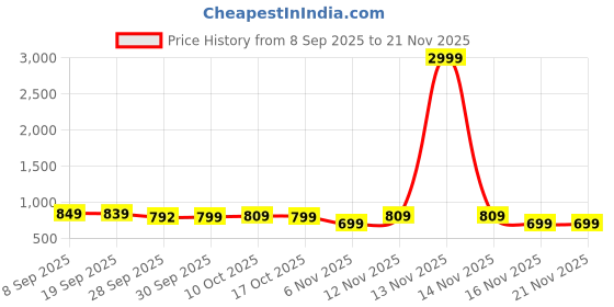 myntra.com Roadster Women Beige Open Toe Ankle Loop Synthetic Flats With Laser Cuts roadster Price History Graph from 8 Sep 2025 to 21 Nov 2025