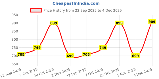 myntra.com Roadster Women Beige Open Toe Flats roadster Price History Graph from 22 Sep 2025 to 4 Dec 2025
