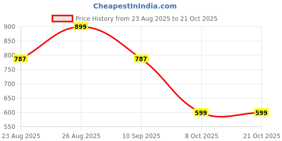 myntra.com Roadster Women Beige Solid Crepe Trousers roadster Price History Graph from 23 Aug 2025 to 20 Oct 2025