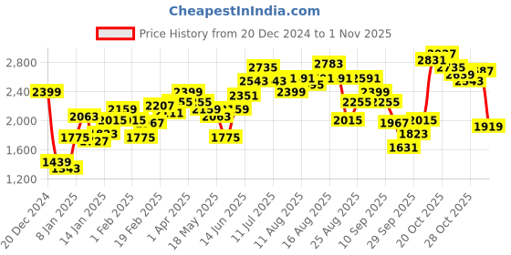 myntra.com Roadster Women Beige Solid Hooded Tailored Jacket roadster Price History Graph from 20 Dec 2024 to 1 Nov 2025