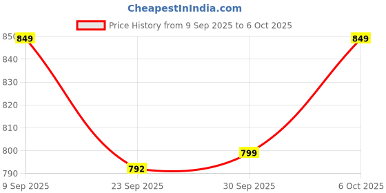 myntra.com Roadster Women Beige Synthetic Open Toe Flats with Laser Cuts roadster Price History Graph from 9 Sep 2025 to 6 Oct 2025