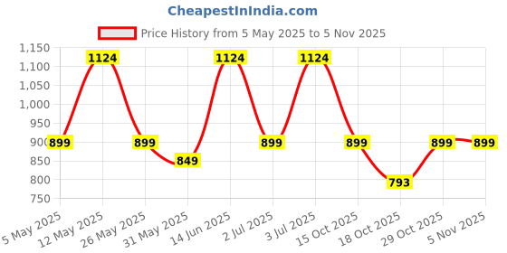 myntra.com Roadster Women Black & Green Colourblocked Sweater with Skirt roadster Price History Graph from 5 May 2025 to 29 Oct 2025