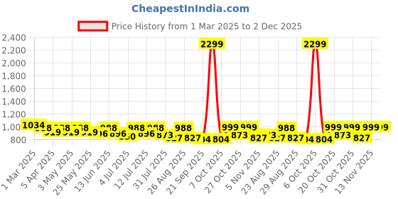 myntra.com Roadster Women Black & Maroon Checked Basic Jumpsuit roadster Price History Graph from 1 Mar 2025 to 2 Dec 2025