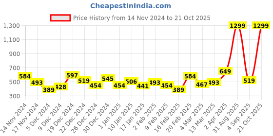 myntra.com Roadster Women Black & Red Striped Pullover roadster Price History Graph from 14 Nov 2024 to 21 Oct 2025