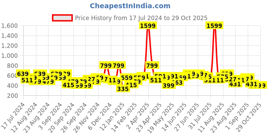 myntra.com Roadster Women Black & White Printed Hooded Sweatshirt roadster Price History Graph from 17 Jul 2024 to 29 Oct 2025