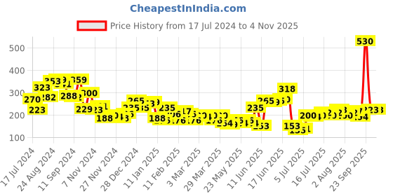 myntra.com Roadster Women Black & White Solid A-Line Pure Cotton Top roadster Price History Graph from 17 Jul 2024 to 2 Nov 2025