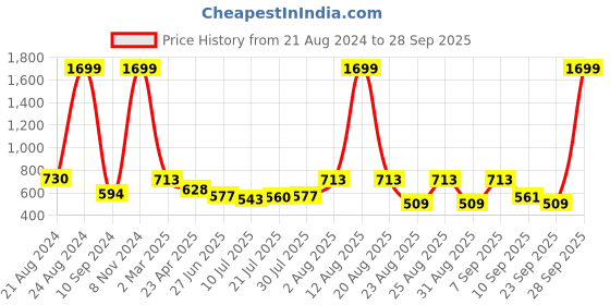myntra.com Roadster Women Black & White Striped Hooded Sweatshirt roadster Price History Graph from 21 Aug 2024 to 28 Sep 2025