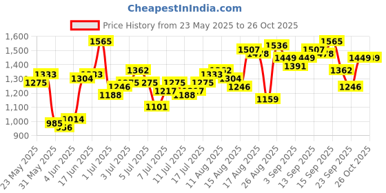 myntra.com Roadster Women Black Boy-Friend Fit Washed Cropped Denim Dungarees roadster Price History Graph from 23 May 2025 to 24 Oct 2025