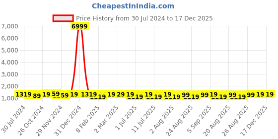 myntra.com Roadster Women Black Mid Top Block Heeled Regular Boots roadster Price History Graph from 30 Jul 2024 to 16 Dec 2025