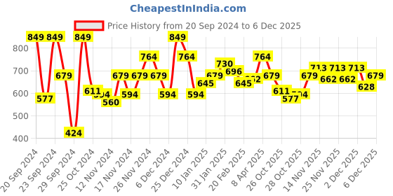 myntra.com Roadster Women Black Solid Front-Open Hooded Sweatshirt With Contrast Details roadster Price History Graph from 20 Sep 2024 to 4 Dec 2025