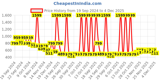 myntra.com Roadster Women Black Solid Hooded Front-Open Green Turn Sweatshirt roadster Price History Graph from 19 Sep 2024 to 4 Dec 2025