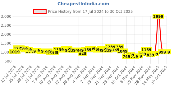 myntra.com Roadster Women Black Solid Mid-Rise Convertible Joggers-Shorts roadster Price History Graph from 17 Jul 2024 to 30 Oct 2025