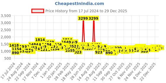 myntra.com Roadster Women Black Solid Padded Jacket roadster Price History Graph from 17 Jul 2024 to 29 Dec 2025