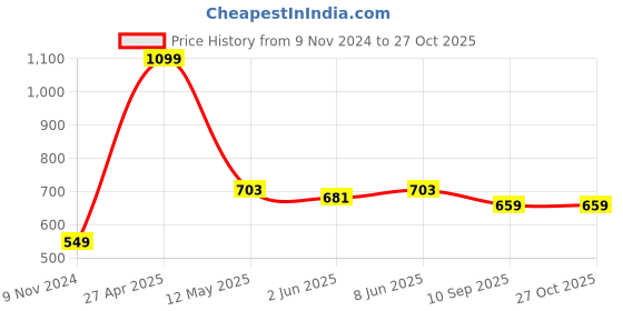 myntra.com Roadster Women Black Solid Pullover Sweater roadster Price History Graph from 9 Nov 2024 to 27 Oct 2025