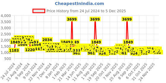 myntra.com Roadster Women Black Solid Sherpa Jacket roadster Price History Graph from 24 Jul 2024 to 4 Dec 2025
