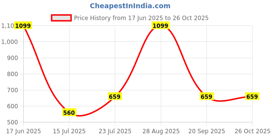 myntra.com Roadster Women Black Solid Skinny Fit Jeggings roadster Price History Graph from 17 Jun 2025 to 26 Oct 2025