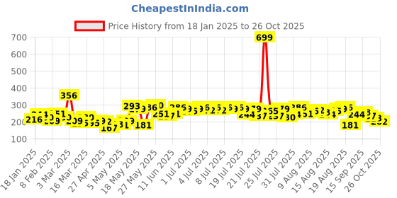 myntra.com Roadster Women Black Solid Top roadster Price History Graph from 18 Jan 2025 to 26 Oct 2025