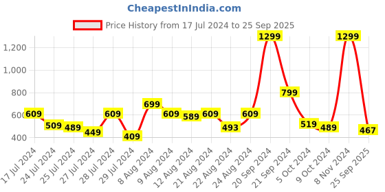 myntra.com Roadster Women Black Solid Turtle Neck Pullover roadster Price History Graph from 17 Jul 2024 to 25 Sep 2025