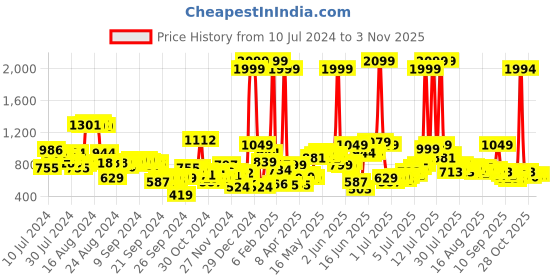 myntra.com Roadster Women Black Straight Fit Workwear Inspired Stretchable Cropped Jeans roadster Price History Graph from 10 Jul 2024 to 2 Nov 2025