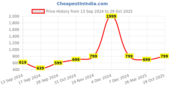 myntra.com Roadster Women Black Super Skinny Fit High-Rise Light Fade Stretchable Jeans roadster Price History Graph from 13 Sep 2024 to 29 Oct 2025