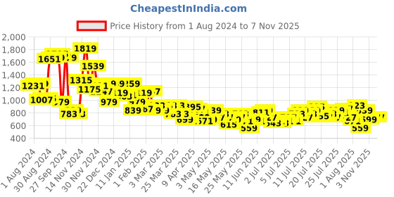 myntra.com Roadster Women Black Typography Print Co-ord Set roadster Price History Graph from 1 Aug 2024 to 6 Nov 2025