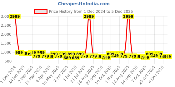 myntra.com Roadster Women Block Heel Mid-Top Chunky Regular Boots roadster Price History Graph from 1 Dec 2024 to 5 Dec 2025