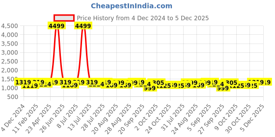 myntra.com Roadster Women Block-Heeled Boots roadster Price History Graph from 4 Dec 2024 to 5 Dec 2025