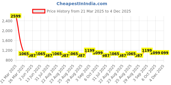 myntra.com Roadster Women Block-Heeled Chunky Boots roadster Price History Graph from 21 Mar 2025 to 4 Dec 2025