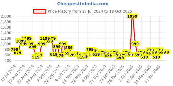 myntra.com Roadster Women Blue & White Checked Drop-Shoulder Sleeves Pullover roadster Price History Graph from 17 Jul 2024 to 18 Oct 2025