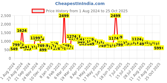 myntra.com Roadster Women Blue Bootcut Mid Rise Stretchable Jeans roadster Price History Graph from 1 Aug 2024 to 25 Oct 2025
